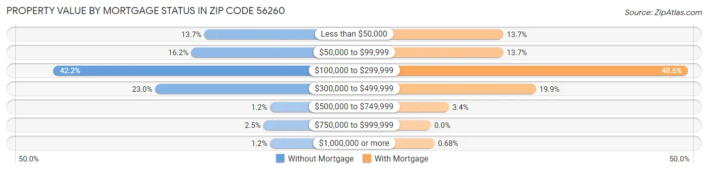 Property Value by Mortgage Status in Zip Code 56260