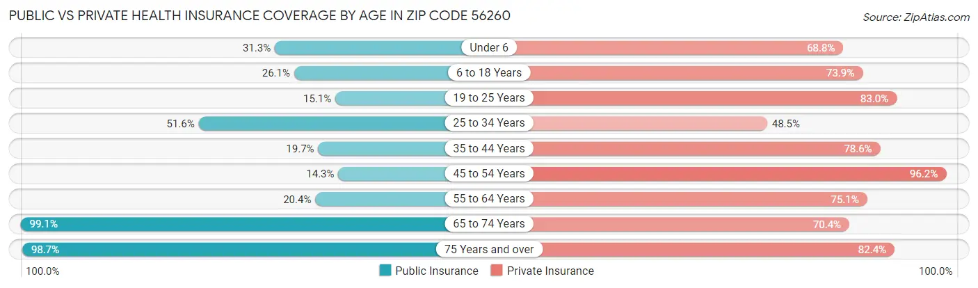 Public vs Private Health Insurance Coverage by Age in Zip Code 56260
