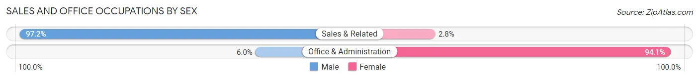 Sales and Office Occupations by Sex in Zip Code 56260