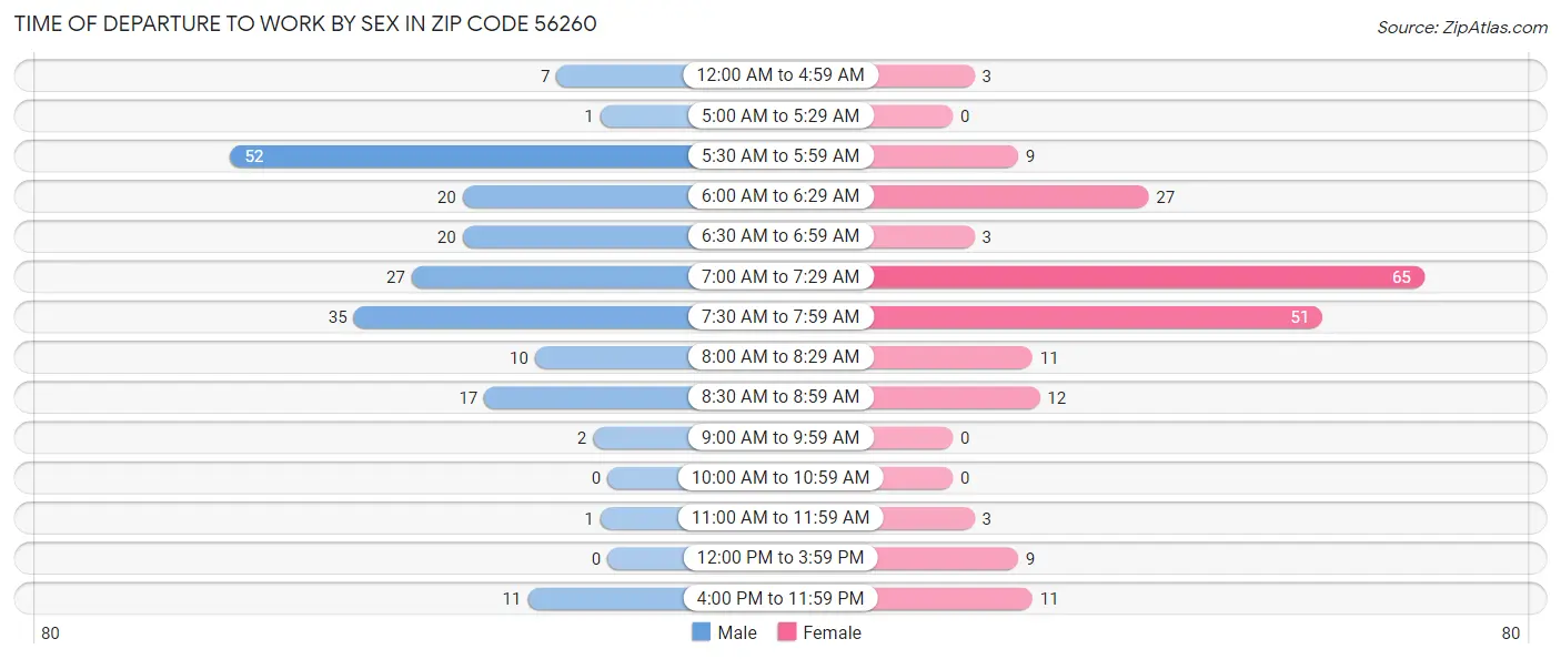 Time of Departure to Work by Sex in Zip Code 56260
