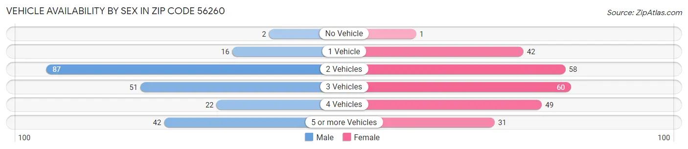 Vehicle Availability by Sex in Zip Code 56260