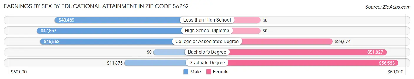 Earnings by Sex by Educational Attainment in Zip Code 56262