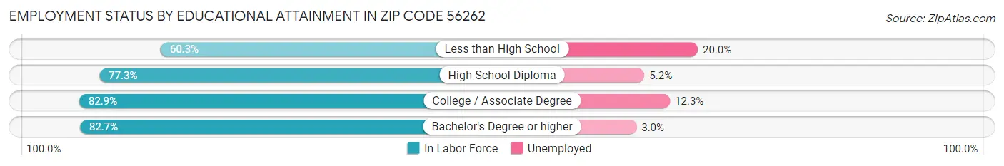Employment Status by Educational Attainment in Zip Code 56262