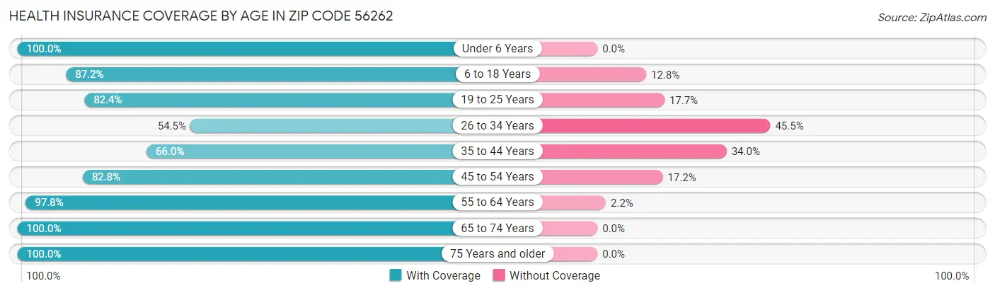 Health Insurance Coverage by Age in Zip Code 56262
