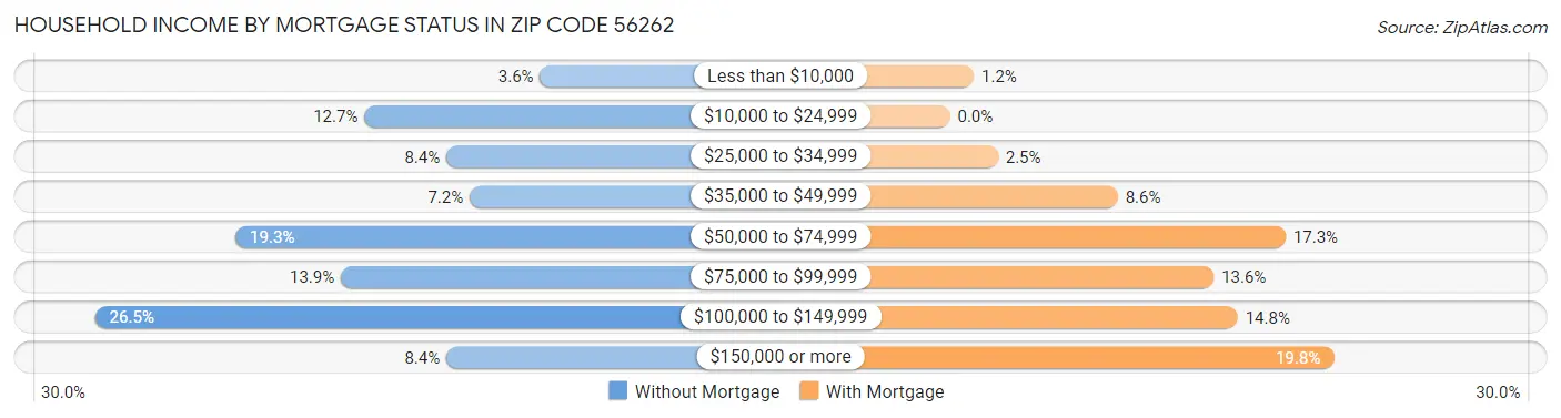 Household Income by Mortgage Status in Zip Code 56262