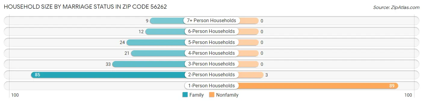 Household Size by Marriage Status in Zip Code 56262