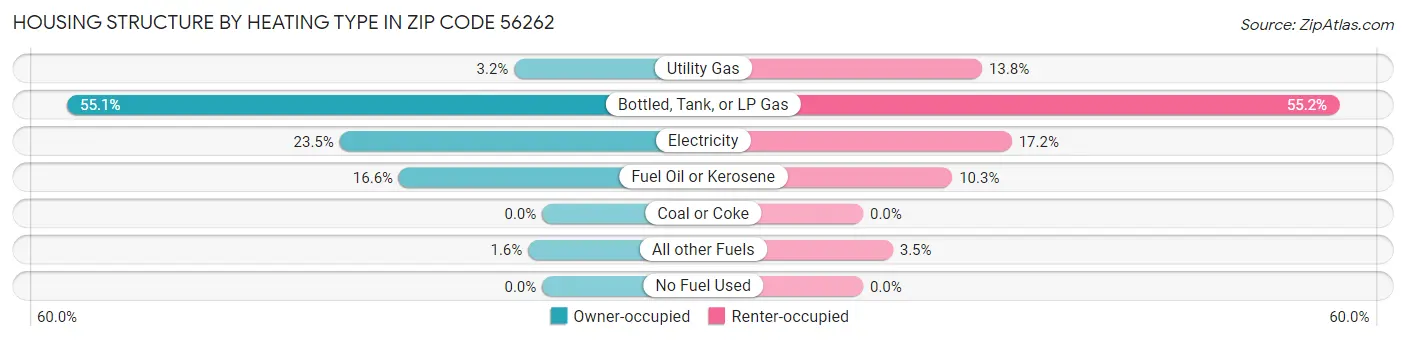 Housing Structure by Heating Type in Zip Code 56262