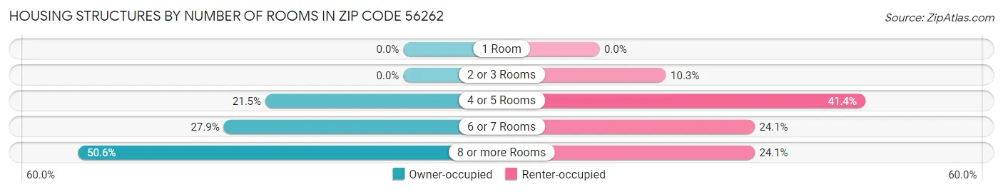 Housing Structures by Number of Rooms in Zip Code 56262