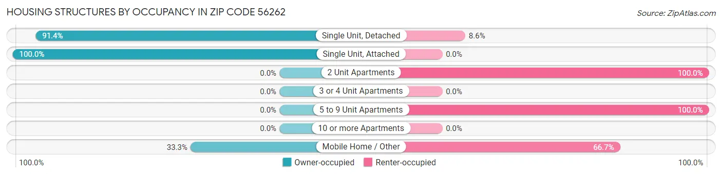 Housing Structures by Occupancy in Zip Code 56262