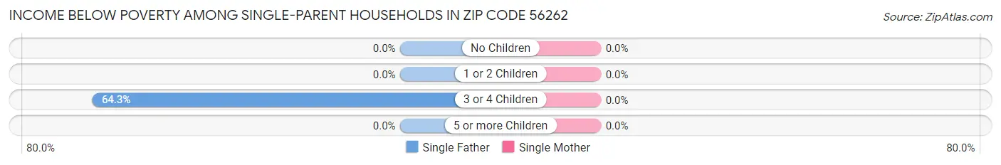 Income Below Poverty Among Single-Parent Households in Zip Code 56262
