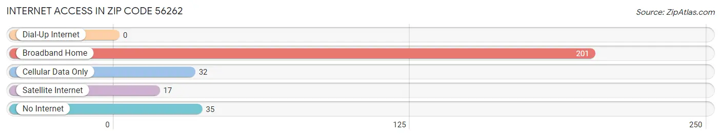 Internet Access in Zip Code 56262