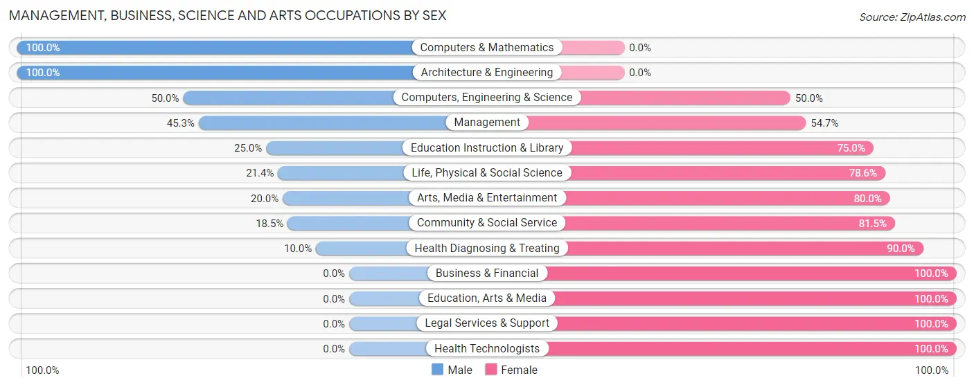 Management, Business, Science and Arts Occupations by Sex in Zip Code 56262