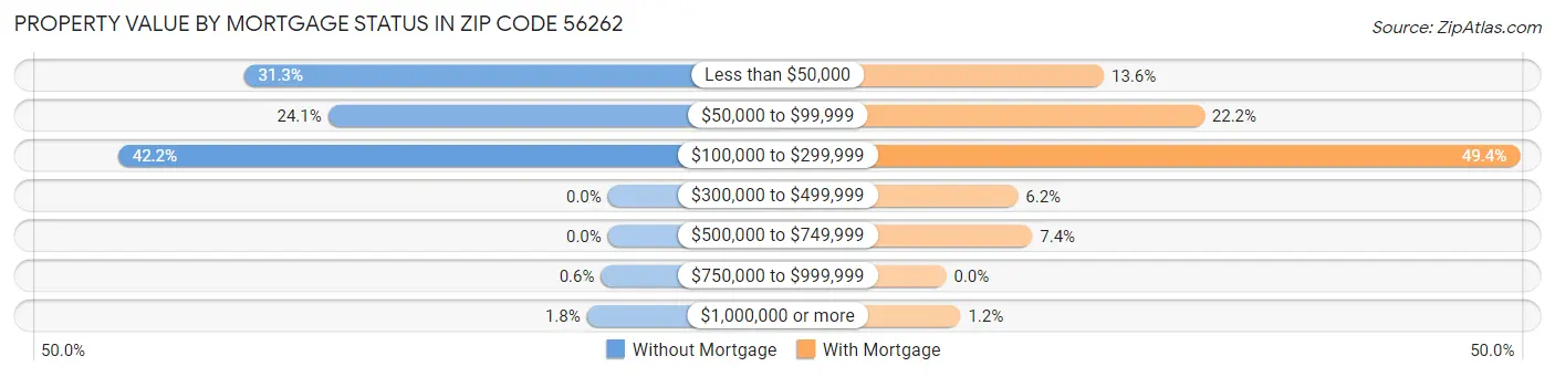 Property Value by Mortgage Status in Zip Code 56262