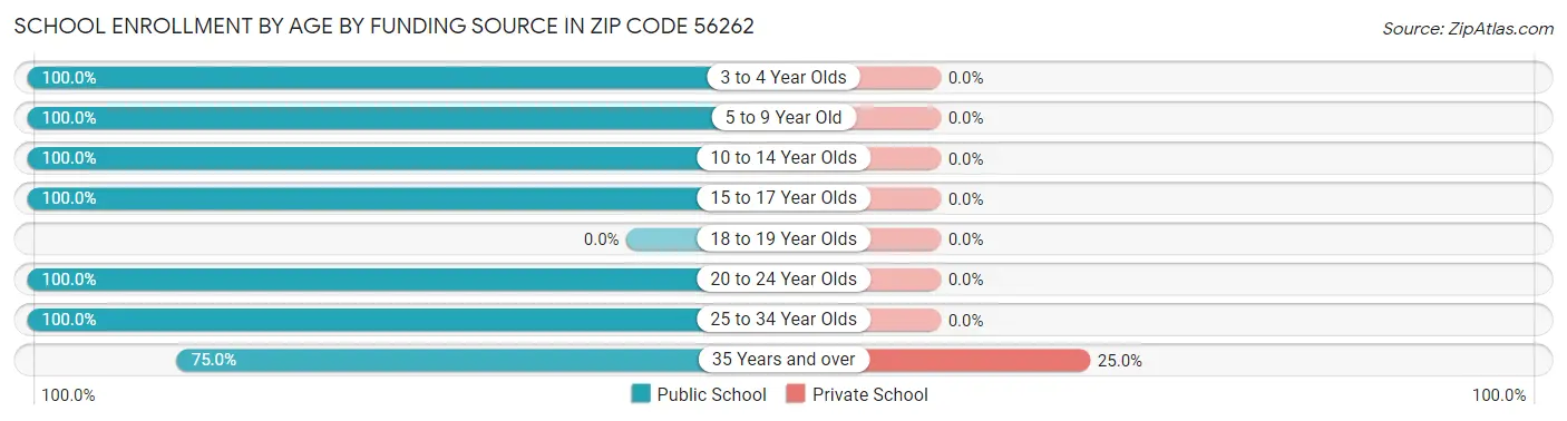 School Enrollment by Age by Funding Source in Zip Code 56262