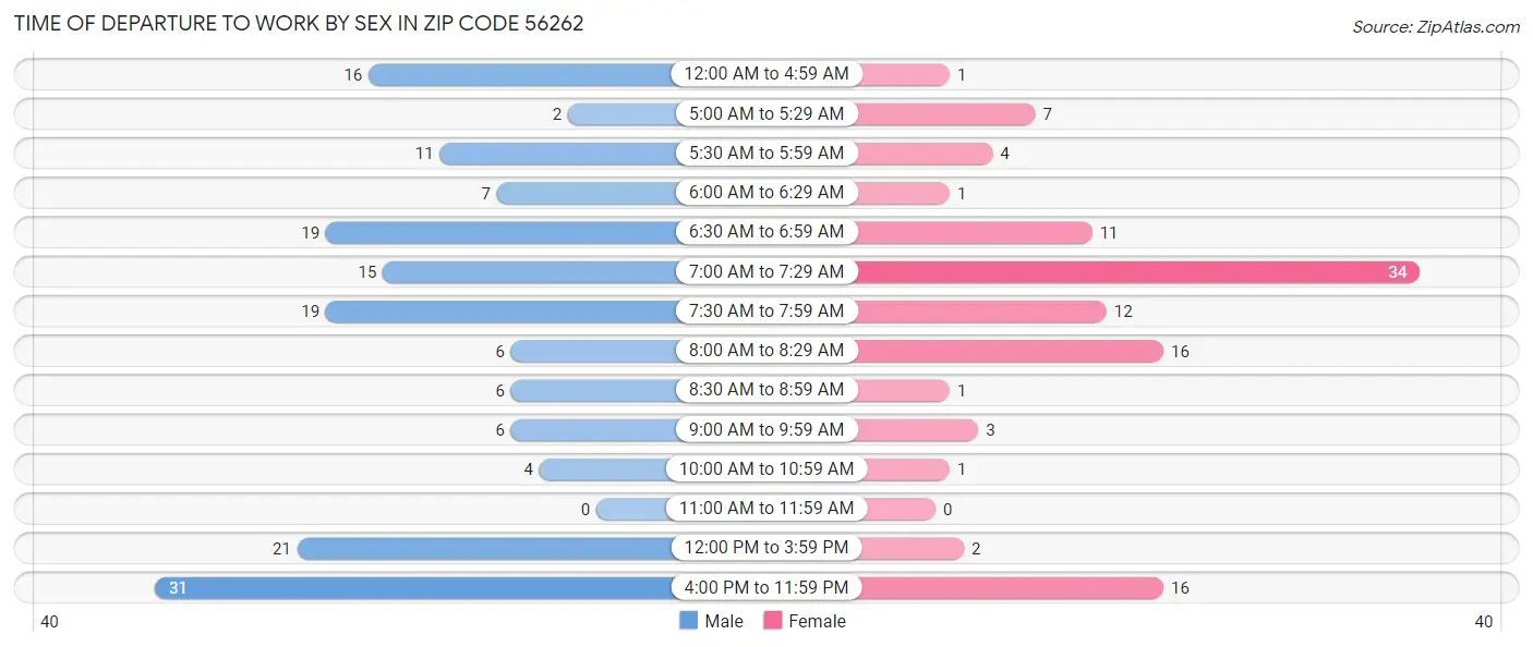 Time of Departure to Work by Sex in Zip Code 56262
