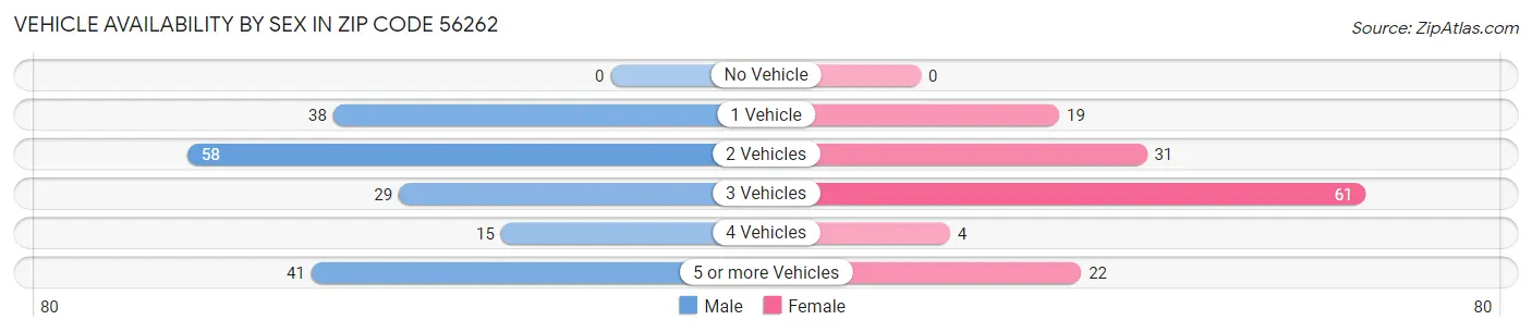 Vehicle Availability by Sex in Zip Code 56262