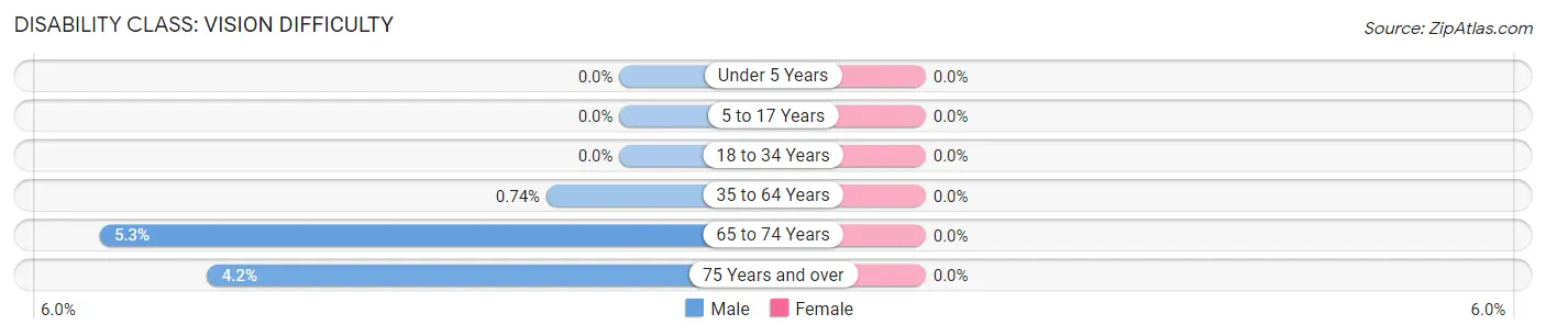 Disability in Zip Code 56262: <span>Vision Difficulty</span>