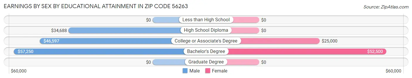 Earnings by Sex by Educational Attainment in Zip Code 56263