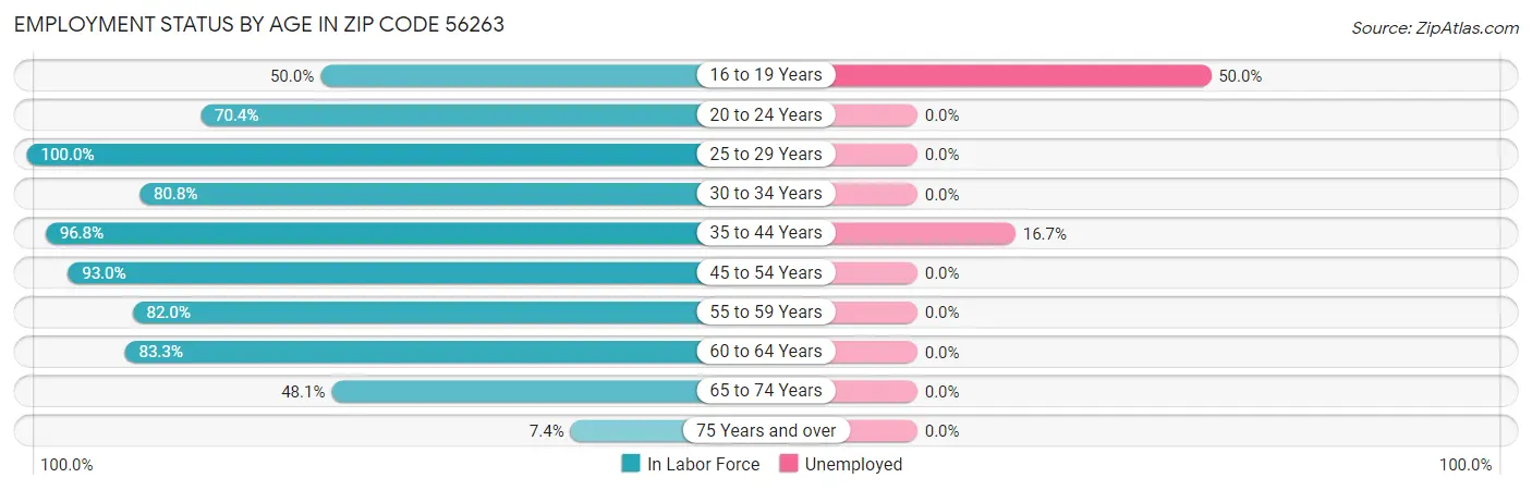 Employment Status by Age in Zip Code 56263