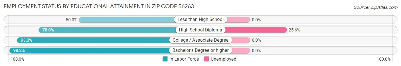 Employment Status by Educational Attainment in Zip Code 56263