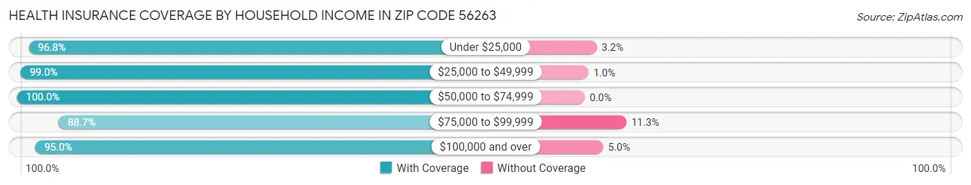 Health Insurance Coverage by Household Income in Zip Code 56263