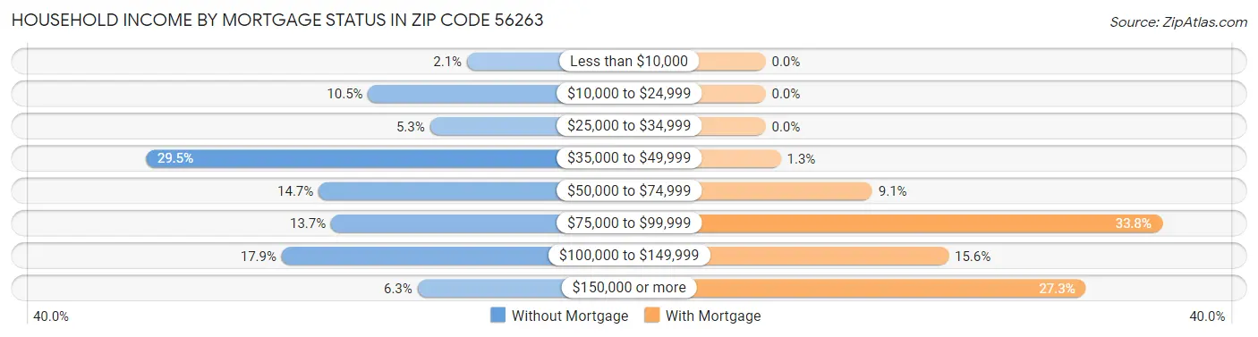 Household Income by Mortgage Status in Zip Code 56263
