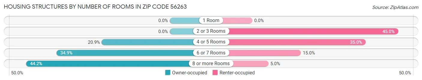 Housing Structures by Number of Rooms in Zip Code 56263