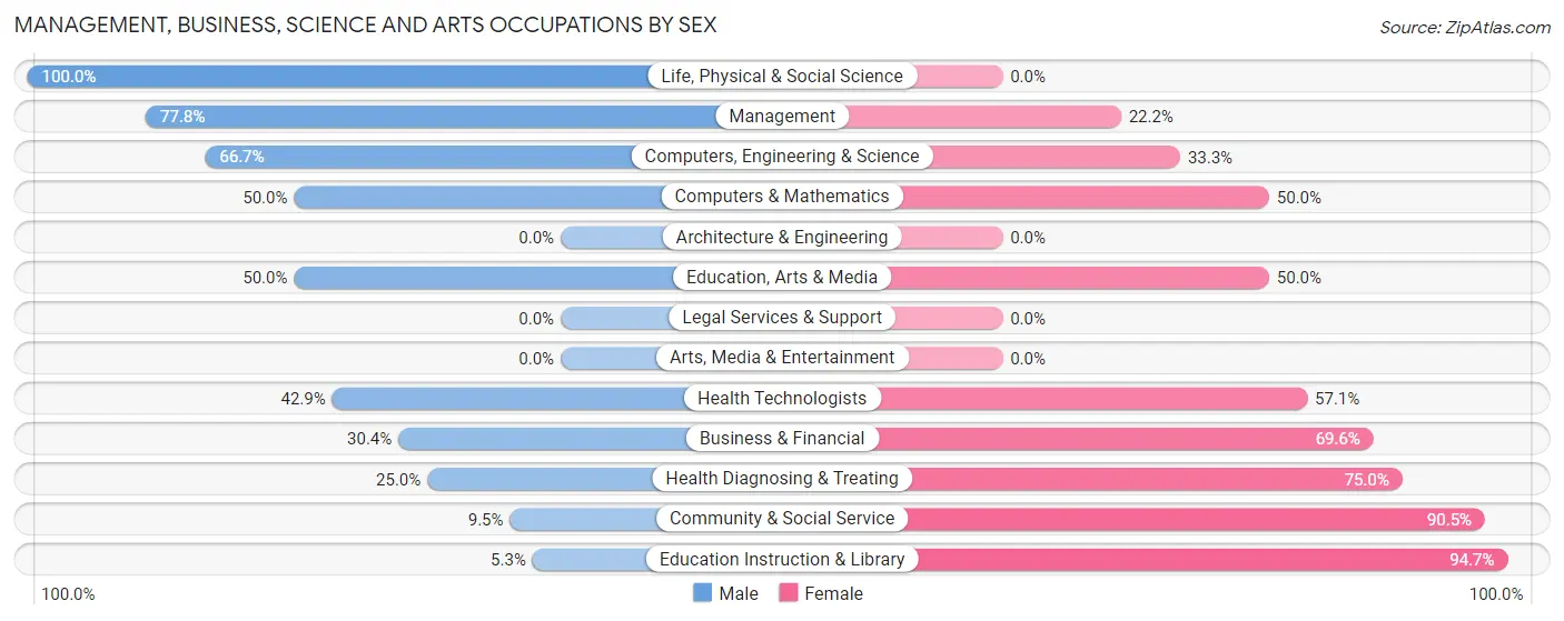 Management, Business, Science and Arts Occupations by Sex in Zip Code 56263