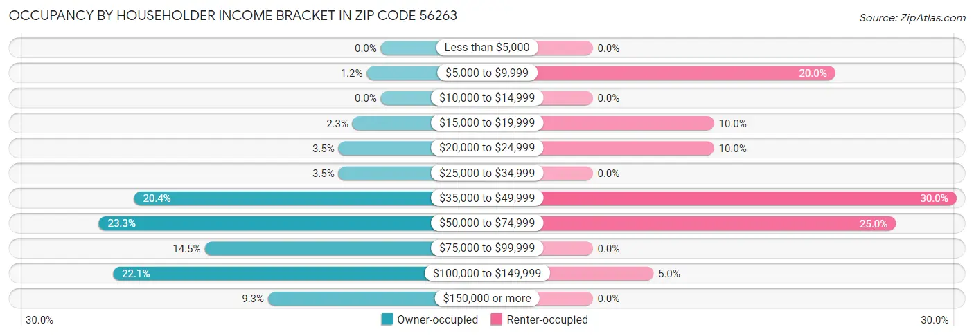 Occupancy by Householder Income Bracket in Zip Code 56263