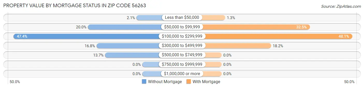Property Value by Mortgage Status in Zip Code 56263
