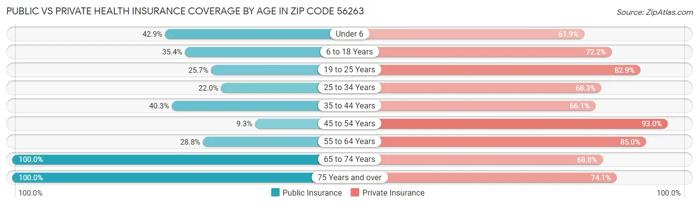 Public vs Private Health Insurance Coverage by Age in Zip Code 56263
