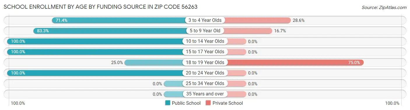 School Enrollment by Age by Funding Source in Zip Code 56263