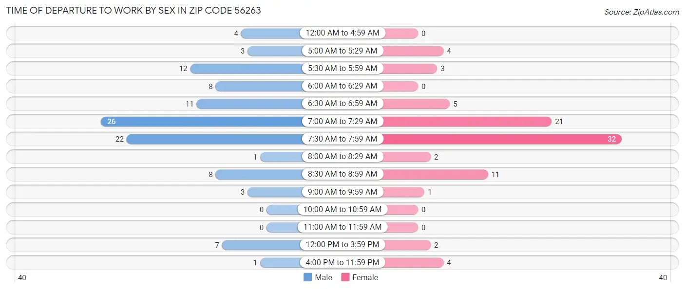Time of Departure to Work by Sex in Zip Code 56263