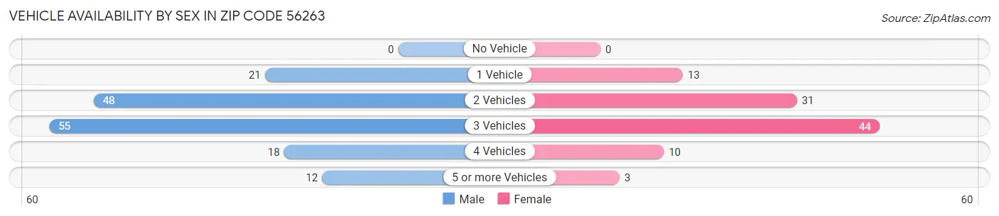 Vehicle Availability by Sex in Zip Code 56263