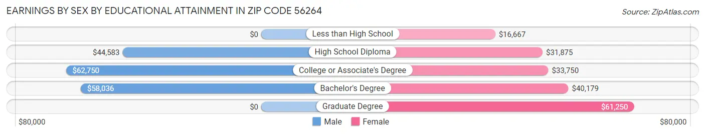 Earnings by Sex by Educational Attainment in Zip Code 56264