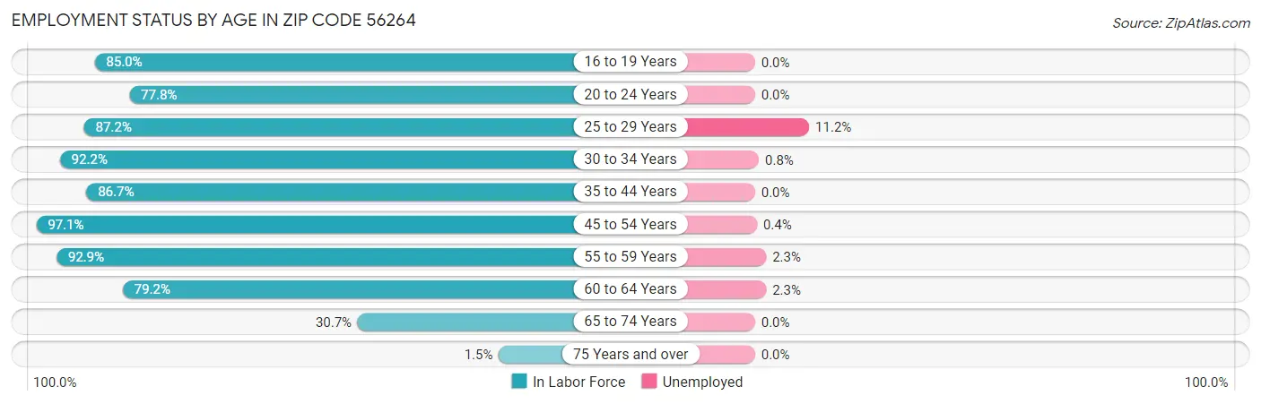Employment Status by Age in Zip Code 56264