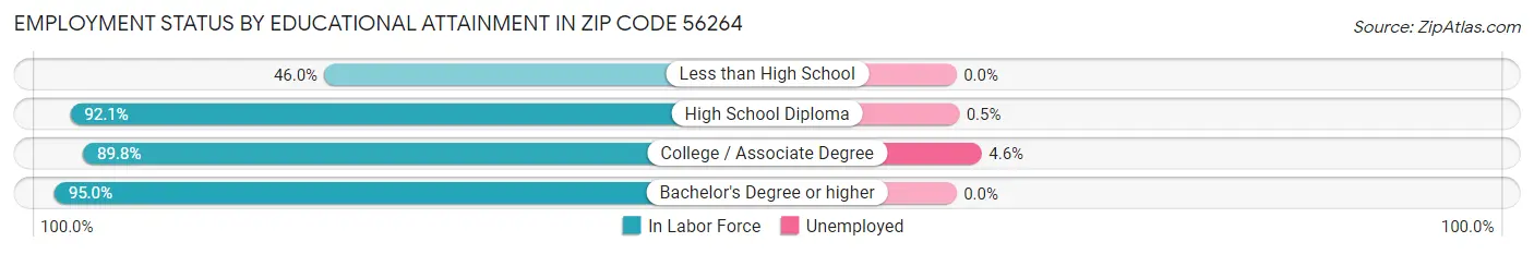 Employment Status by Educational Attainment in Zip Code 56264