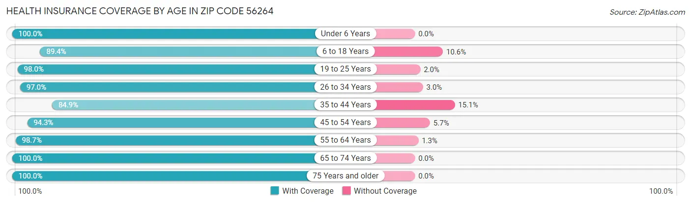 Health Insurance Coverage by Age in Zip Code 56264