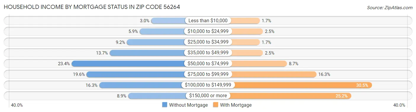 Household Income by Mortgage Status in Zip Code 56264