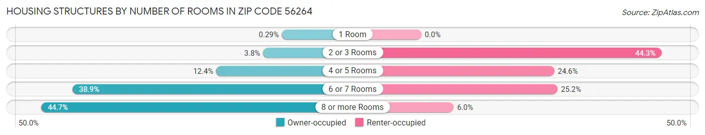 Housing Structures by Number of Rooms in Zip Code 56264