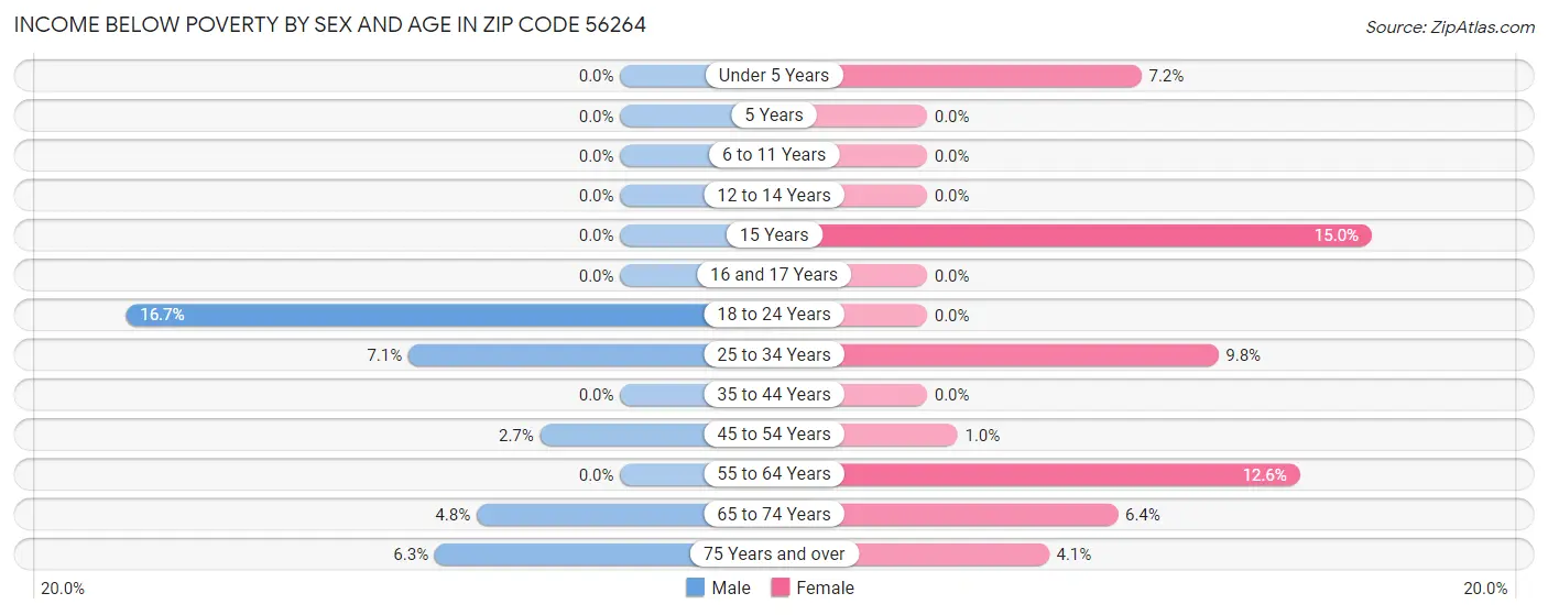 Income Below Poverty by Sex and Age in Zip Code 56264