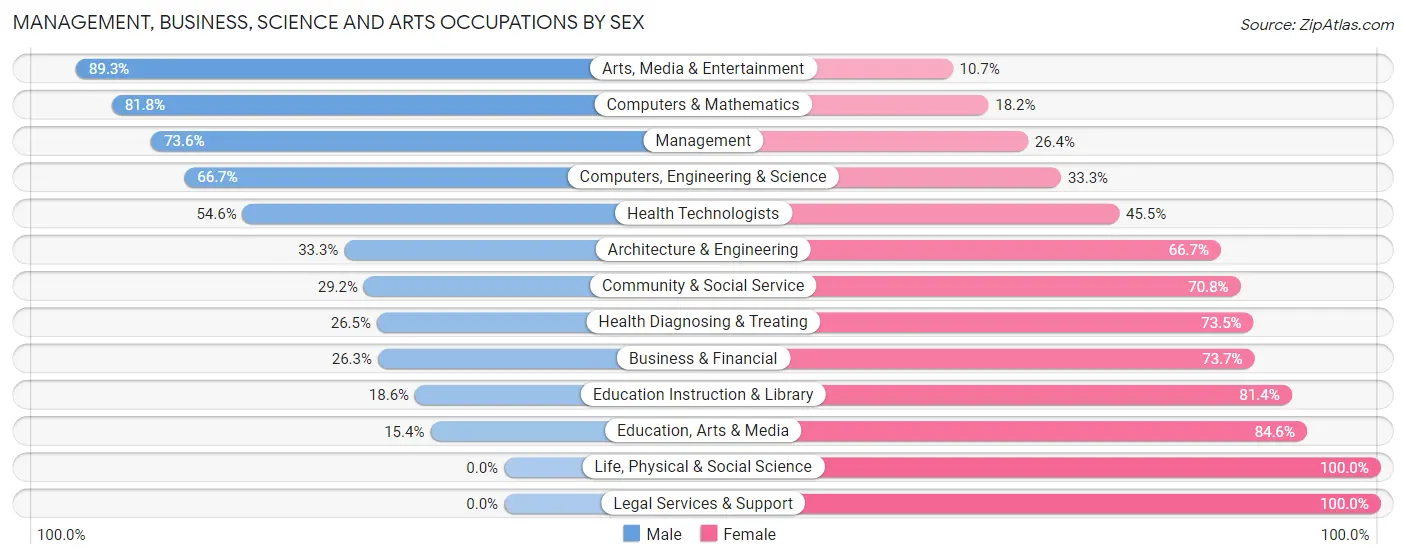 Management, Business, Science and Arts Occupations by Sex in Zip Code 56264
