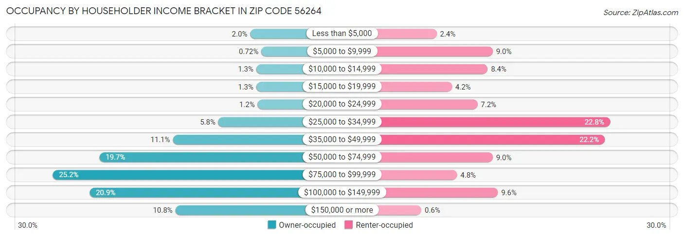 Occupancy by Householder Income Bracket in Zip Code 56264