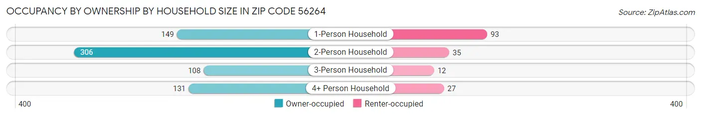 Occupancy by Ownership by Household Size in Zip Code 56264