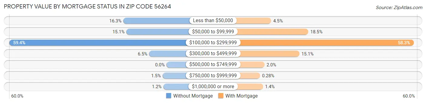 Property Value by Mortgage Status in Zip Code 56264