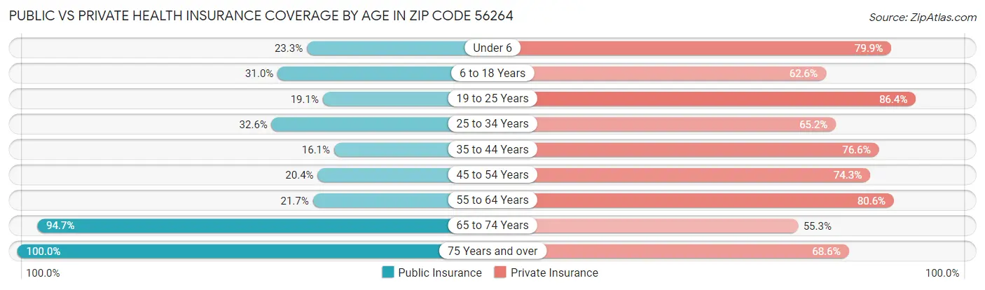 Public vs Private Health Insurance Coverage by Age in Zip Code 56264