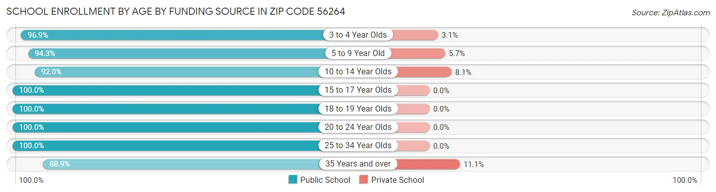 School Enrollment by Age by Funding Source in Zip Code 56264