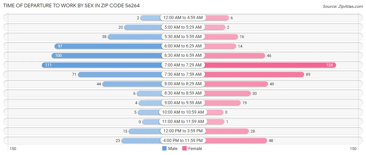 Time of Departure to Work by Sex in Zip Code 56264