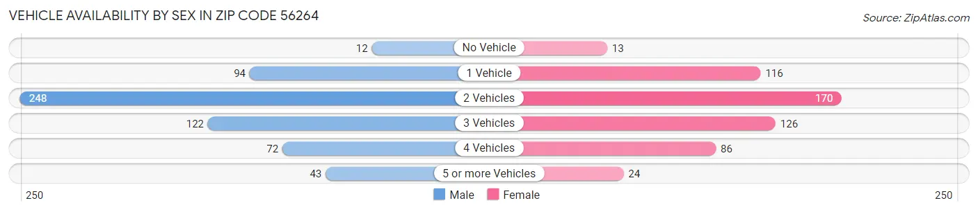 Vehicle Availability by Sex in Zip Code 56264