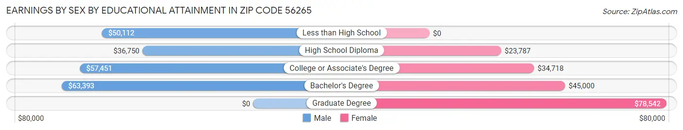 Earnings by Sex by Educational Attainment in Zip Code 56265